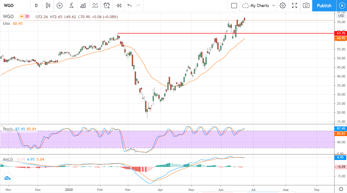 Winnebago (NYSE: WGO) Pulls Back After Earnings, Buy Buy Buy